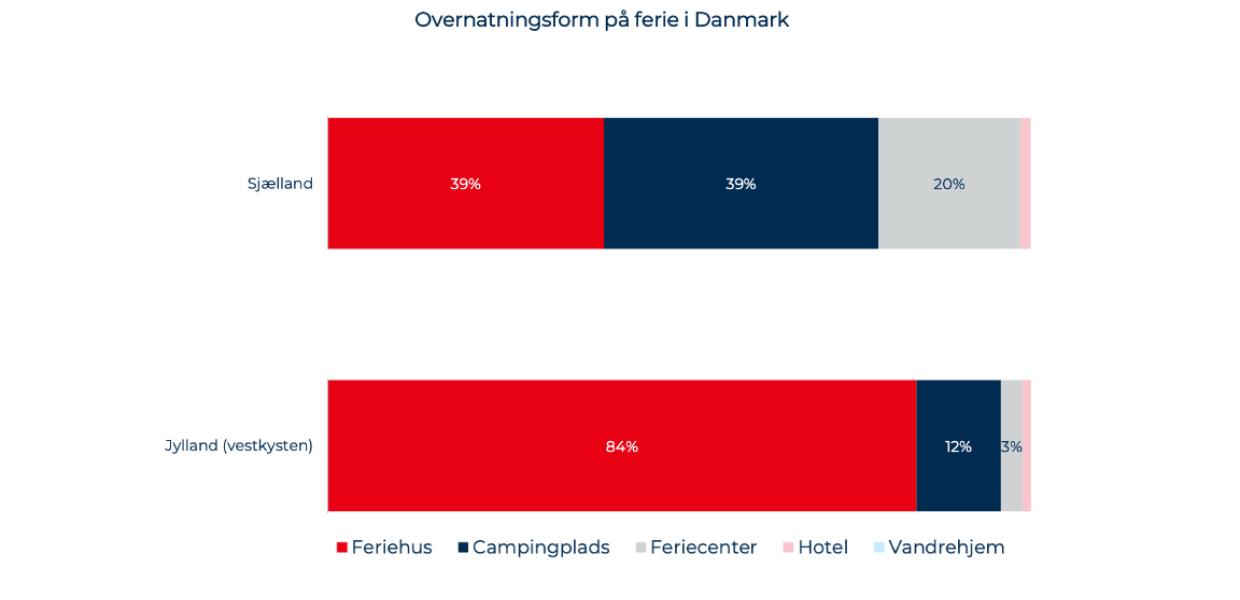 Data fra VisitDenmark  Turistundersøgelse 2022 